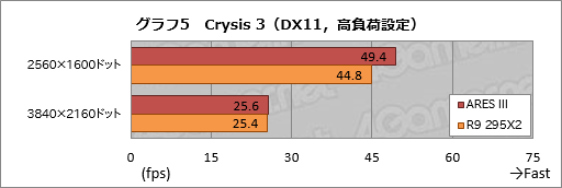 ������#034�Υ���ͥ���/ASUS�Υǥ奢��R9 290X�����ɡ�ARES III�ץ�ӥ塼���������Ѥ���3����ARES��R9 295X2�Ȳ����㤦�Τ�