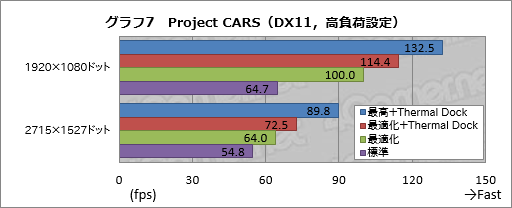 画像ギャラリー No.059のサムネイル画像 / 「世界初の外付け液冷ユニット付きゲームノートPC,お値段60万円」の価値は? ASUS「ROG GX700VO」をテスト