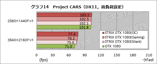 画像ギャラリー No.046のサムネイル画像 / 「STRIX-GTX1080-O8G-GAMING」レビュー。ブースト最大クロック2GHz超級のASUS製GTX 1080カード,その速さに迫る