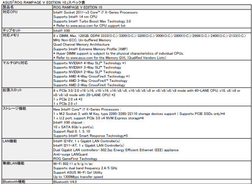 ���������꡼ No.001�Υ���ͥ������ / R.O.G.���꡼��10��ǯ��ǰ��X99�ޥ�����ROG RAMPAGE V EDITION 10�פ��������䳫��