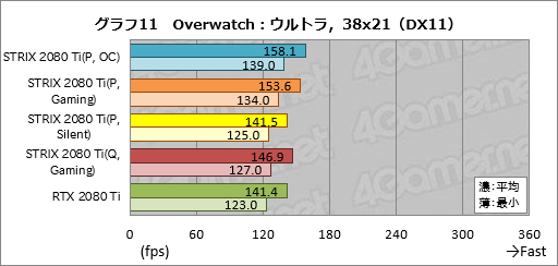 ꡼ No.041Υͥ / ROG-STRIX-RTX2080TI-O11G-GAMINGץӥ塼ASUSޡRTX 2080 TiɤħǽΤ