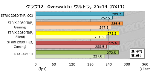 ꡼ No.042Υͥ / ROG-STRIX-RTX2080TI-O11G-GAMINGץӥ塼ASUSޡRTX 2080 TiɤħǽΤ