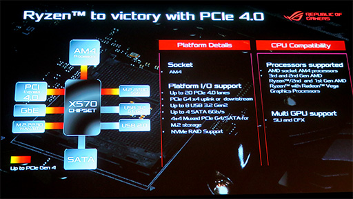 画像集 No.003のサムネイル画像 / ASUS，Ryzen 3000＆PCIe 4.0対応の「X570」チップセットを採用するゲーマー向けマザーボード計9製品を発表