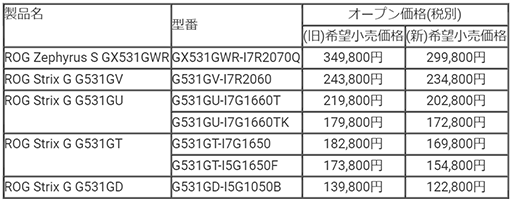 ���������꡼ No.001�Υ���ͥ������ / ASUS��ROG�֥��ɤΥΡ���PC�Ǥ�������ʲ����»�