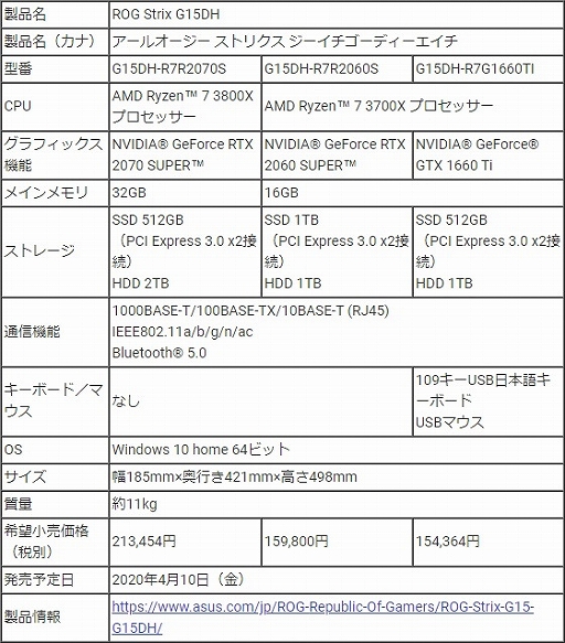 ���������꡼ No.006�Υ���ͥ������ / ASUS��Ryzen 9��RTX 2080 Ti��ܤΥϥ�����ɥǥ����ȥå�PC��ȯ��