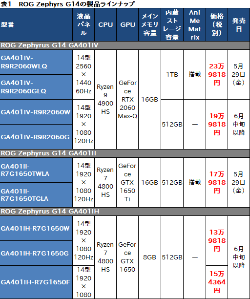 ���������꡼ No.025�Υ���ͥ������ / ASUS��ROG Zephyrus G14�ץƥ��ȥ�ݡ��ȡ�1.7kg̤���������������٤륲����Ρ���PC�ϡ������˥������ڤ������Ϥ�����Τ���