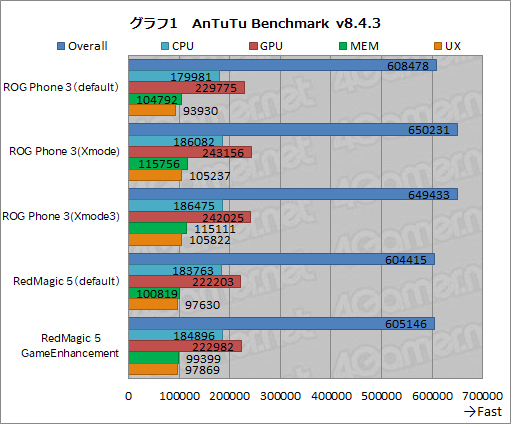 画像ギャラリー No.010のサムネイル画像 / ASUS「ROG Phone 3」テストレポート。スペックに加えて機能面もさらに充実した最新ハイエンドスマートフォン