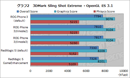 画像ギャラリー No.012のサムネイル画像 / ASUS「ROG Phone 3」テストレポート。スペックに加えて機能面もさらに充実した最新ハイエンドスマートフォン