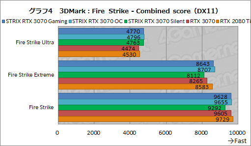 #027Υͥ/ASUSRTX 3070ɡROG-STRIX-RTX3070-O8G-GAMINGץӥ塼緿顼ˤ륯ååפRTX 2080 TiĶ