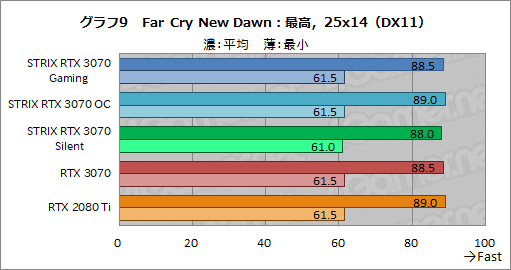 画像ギャラリー No.032のサムネイル画像 / ASUS製RTX 3070カード「ROG-STRIX-RTX3070-O8G-GAMING」レビュー。大型クーラーによるクロックアップでRTX 2080 Tiを超えた
