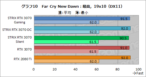 画像ギャラリー No.033のサムネイル画像 / ASUS製RTX 3070カード「ROG-STRIX-RTX3070-O8G-GAMING」レビュー。大型クーラーによるクロックアップでRTX 2080 Tiを超えた