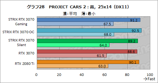 画像ギャラリー No.051のサムネイル画像 / ASUS製RTX 3070カード「ROG-STRIX-RTX3070-O8G-GAMING」レビュー。大型クーラーによるクロックアップでRTX 2080 Tiを超えた