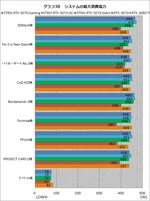 画像ギャラリー No.053のサムネイル画像 / ASUS製RTX 3070カード「ROG-STRIX-RTX3070-O8G-GAMING」レビュー。大型クーラーによるクロックアップでRTX 2080 Tiを超えた
