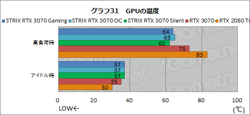 #054Υͥ/ASUSRTX 3070ɡROG-STRIX-RTX3070-O8G-GAMINGץӥ塼緿顼ˤ륯ååפRTX 2080 TiĶ