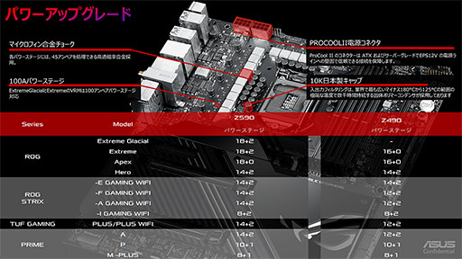 画像ギャラリー No.002のサムネイル画像 / ASUS,Intel 500シリーズ搭載ゲーマー向けマザーを国内発売。電源回路と冷却機構を大きく強化