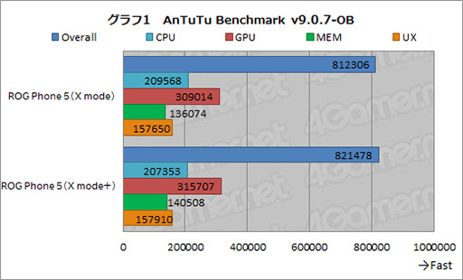 画像ギャラリー No.027のサムネイル画像 / ROG Phone 5テストレポート。スペックの強化に加えて,細かな機能改善が光るゲーマー向けスマートフォン