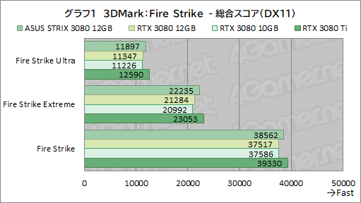 #022Υͥ/ASUSROG Strix RTX 3080-O12G-GAMINGץӥ塼12GBǤGeForce RTX 3080ϽǥǽˤʤäΤ