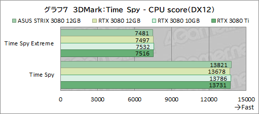 画像集#028のサムネイル/ASUS「ROG Strix RTX 3080-O12G-GAMING」レビュー。メモリ12GB版のGeForce RTX 3080は従来モデルより高性能になったのか