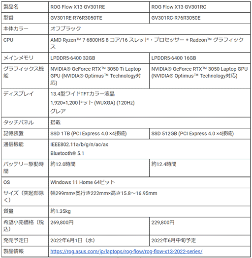 ���������꡼ No.006�Υ���ͥ������ / ASUS��Ryzen 6000��ܥ����ޡ������Ρ���PC��7���ʤ�ȯ��