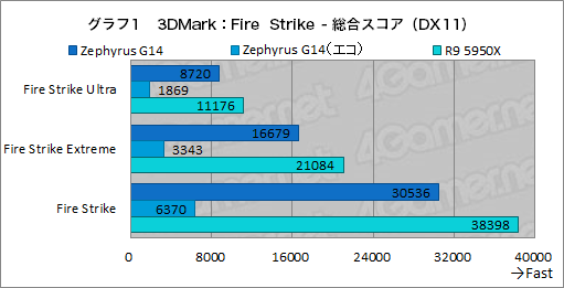 画像ギャラリー No.026のサムネイル画像 / 1.7kg台の高性能ゲームノートPC「ROG Zephyrus G14」の2023年モデルをチェック。デスクトップPCと比べたときの実力は?