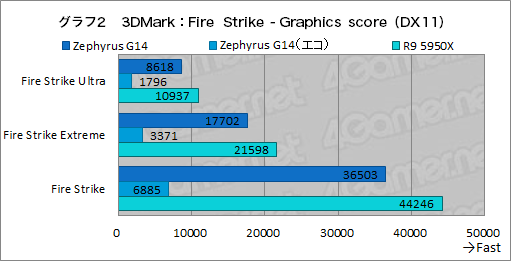 画像ギャラリー No.027のサムネイル画像 / 1.7kg台の高性能ゲームノートPC「ROG Zephyrus G14」の2023年モデルをチェック。デスクトップPCと比べたときの実力は?