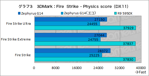 画像ギャラリー No.028のサムネイル画像 / 1.7kg台の高性能ゲームノートPC「ROG Zephyrus G14」の2023年モデルをチェック。デスクトップPCと比べたときの実力は?