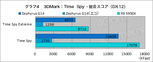 画像ギャラリー No.029のサムネイル画像 / 1.7kg台の高性能ゲームノートPC「ROG Zephyrus G14」の2023年モデルをチェック。デスクトップPCと比べたときの実力は?