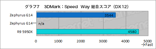 画像ギャラリー No.032のサムネイル画像 / 1.7kg台の高性能ゲームノートPC「ROG Zephyrus G14」の2023年モデルをチェック。デスクトップPCと比べたときの実力は?