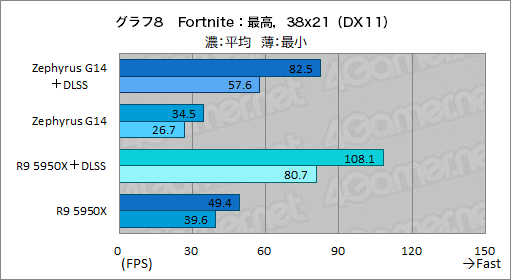 画像ギャラリー No.033のサムネイル画像 / 1.7kg台の高性能ゲームノートPC「ROG Zephyrus G14」の2023年モデルをチェック。デスクトップPCと比べたときの実力は?