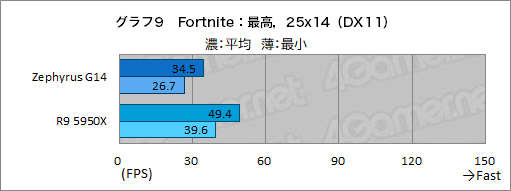 画像ギャラリー No.034のサムネイル画像 / 1.7kg台の高性能ゲームノートPC「ROG Zephyrus G14」の2023年モデルをチェック。デスクトップPCと比べたときの実力は?