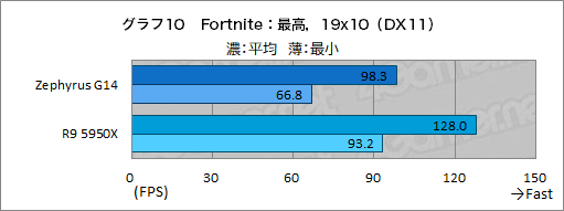 画像ギャラリー No.035のサムネイル画像 / 1.7kg台の高性能ゲームノートPC「ROG Zephyrus G14」の2023年モデルをチェック。デスクトップPCと比べたときの実力は?