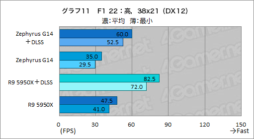画像ギャラリー No.036のサムネイル画像 / 1.7kg台の高性能ゲームノートPC「ROG Zephyrus G14」の2023年モデルをチェック。デスクトップPCと比べたときの実力は?