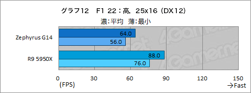 画像ギャラリー No.037のサムネイル画像 / 1.7kg台の高性能ゲームノートPC「ROG Zephyrus G14」の2023年モデルをチェック。デスクトップPCと比べたときの実力は?