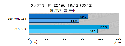 画像ギャラリー No.038のサムネイル画像 / 1.7kg台の高性能ゲームノートPC「ROG Zephyrus G14」の2023年モデルをチェック。デスクトップPCと比べたときの実力は?
