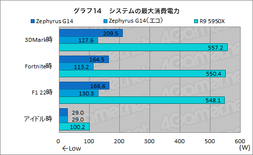 画像ギャラリー No.039のサムネイル画像 / 1.7kg台の高性能ゲームノートPC「ROG Zephyrus G14」の2023年モデルをチェック。デスクトップPCと比べたときの実力は?