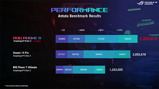 画像ギャラリー No.009のサムネイル画像 / 薄型軽量化を実現したゲーマー向けスマホ「ROG Phone 8」が登場。カメラや防水機能の強化でゲーム以外の使い勝手を高める