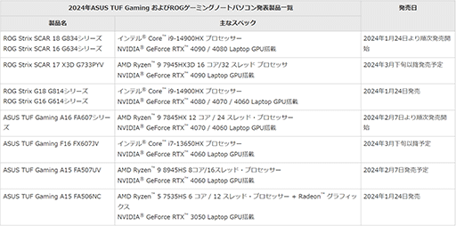 画像ギャラリー No.003のサムネイル画像 / ASUS ROG&TUF Gamingの2024年モデルゲーマー向けノートPCが国内販売開始。ハイエンドからエントリーまで選り取り見取りの15モデル