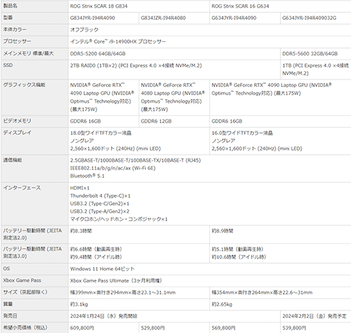 画像ギャラリー No.005のサムネイル画像 / ASUS ROG&TUF Gamingの2024年モデルゲーマー向けノートPCが国内販売開始。ハイエンドからエントリーまで選り取り見取りの15モデル