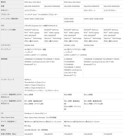 画像ギャラリー No.009のサムネイル画像 / ASUS ROG&TUF Gamingの2024年モデルゲーマー向けノートPCが国内販売開始。ハイエンドからエントリーまで選り取り見取りの15モデル