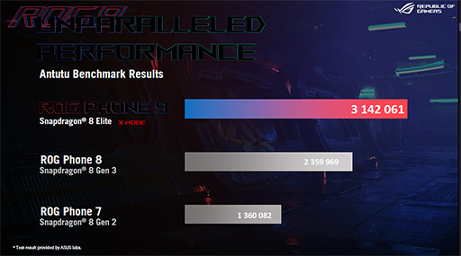 ���������꡼ No.009�Υ���ͥ������ / Snapdragon 8 Elite��ܤǥ����ޡ�����AI��ǽ�򶯲�������ROG Phone 9�ץ��꡼�����о�