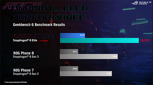 ���������꡼ No.010�Υ���ͥ������ / Snapdragon 8 Elite��ܤǥ����ޡ�����AI��ǽ�򶯲�������ROG Phone 9�ץ��꡼�����о�