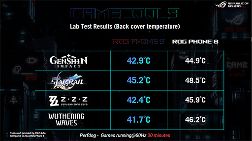���������꡼ No.012�Υ���ͥ������ / Snapdragon 8 Elite��ܤǥ����ޡ�����AI��ǽ�򶯲�������ROG Phone 9�ץ��꡼�����о�