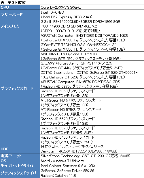 画像ギャラリー No.008のサムネイル画像 / 「TERA」を最高画質で快適にプレイできるGPUはこれだ。全12種のグラフィックスカード一斉検証