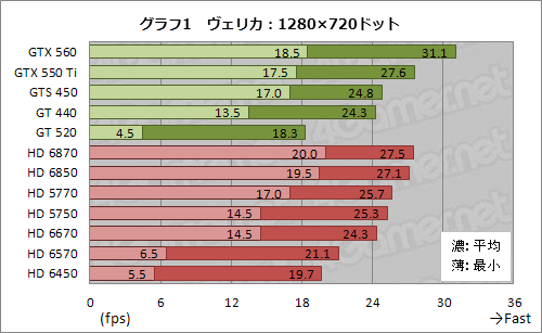 画像ギャラリー No.015のサムネイル画像 / 「TERA」を最高画質で快適にプレイできるGPUはこれだ。全12種のグラフィックスカード一斉検証
