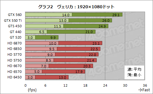 画像ギャラリー No.016のサムネイル画像 / 「TERA」を最高画質で快適にプレイできるGPUはこれだ。全12種のグラフィックスカード一斉検証