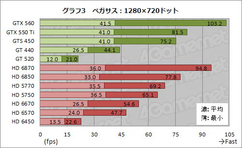 画像ギャラリー No.017のサムネイル画像 / 「TERA」を最高画質で快適にプレイできるGPUはこれだ。全12種のグラフィックスカード一斉検証