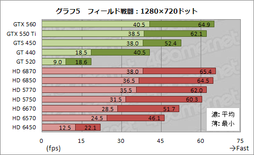画像ギャラリー No.019のサムネイル画像 / 「TERA」を最高画質で快適にプレイできるGPUはこれだ。全12種のグラフィックスカード一斉検証