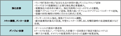 画像ギャラリー No.011のサムネイル画像 / 「TERA」アップデート「破格 Phase1 Fighter」が本日実装。アイテムやLv60キャラも獲得できる「新兵歓迎キャンペーン」も実施