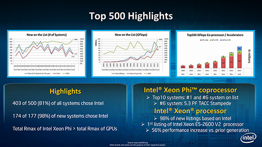꡼ No.003 | 48000ĤκǿXeon PhiΡŷ2פ®ѥˡIntelѥʬǤ̤ͥĥXeon Phiξˤ