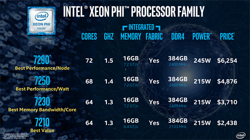 画像ギャラリー No.006のサムネイル画像 / 機械学習の分野で「Xeon Phi 7200番台」を武器にNVIDIAと対抗するIntel,その戦略を語る